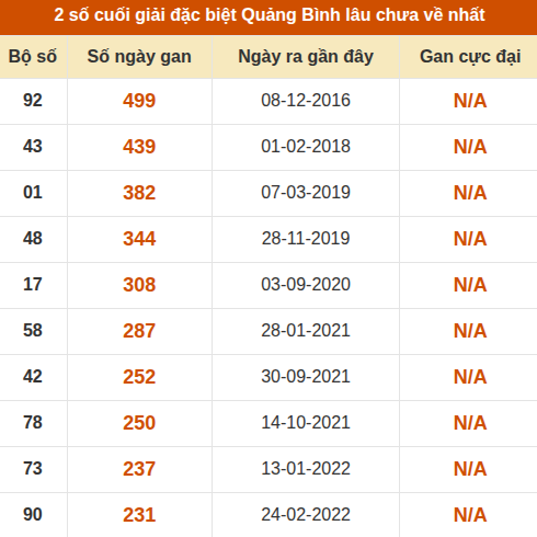 Thống kê giải đặc biệt XSQB lâu ra nhất đến ngày 06/08/2026