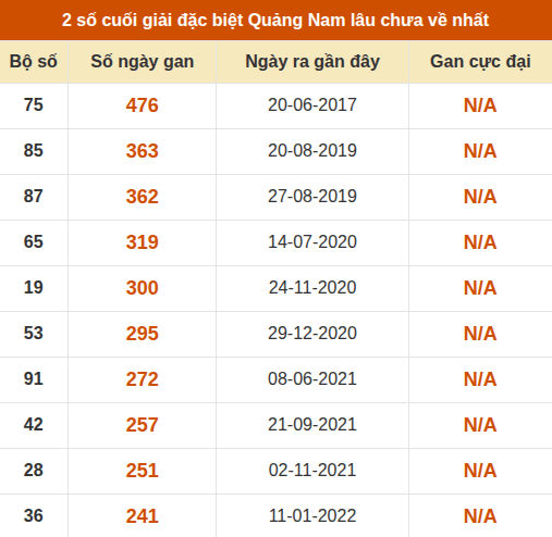 Thống kê giải đặc biệt XSQNM lâu ra nhất đến ngày 1/9