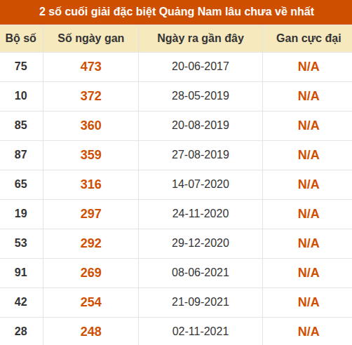 Thống kê giải đặc biệt XSQNM lâu ra nhất đến ngày 11/8 Thống kê giải đặc biệt XSQNM lâu ra nhất đến ngày 11/8
