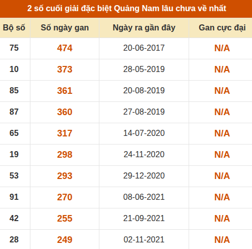 Thống kê giải đặc biệt XSQNM lâu ra nhất đến ngày 18/8