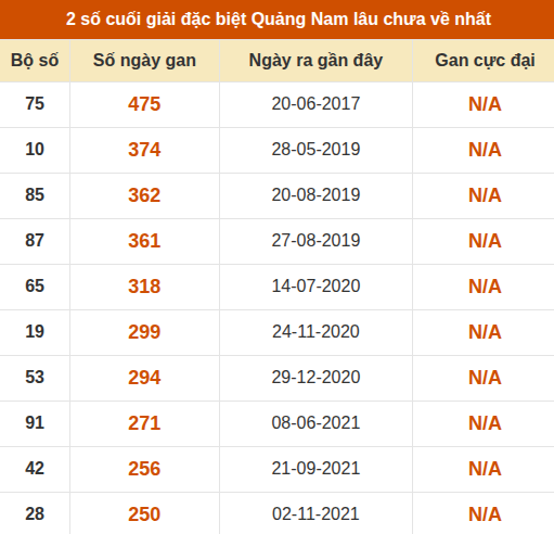 Thống kê giải đặc biệt XSQNM lâu ra nhất đến ngày 25/8
