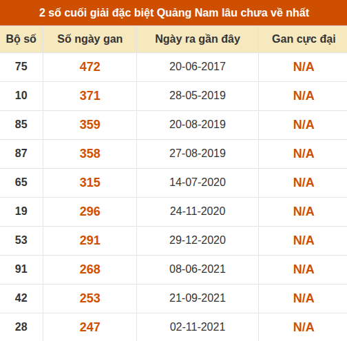 Thống kê giải đặc biệt XSQNM lâu ra nhất đến ngày 4/8