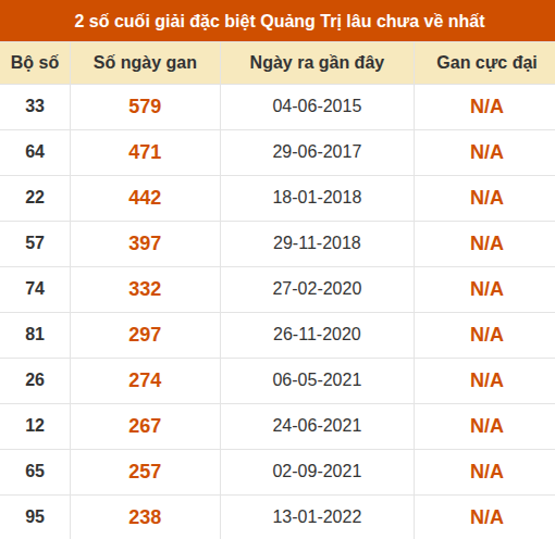 Thống kê giải đặc biệt XSQT lâu ra nhất đến ngày 13/08/2026