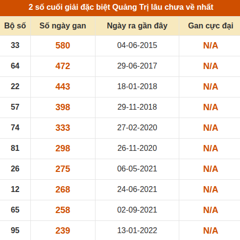 Thống kê giải đặc biệt XSQT lâu ra nhất đến ngày 20/08/2026