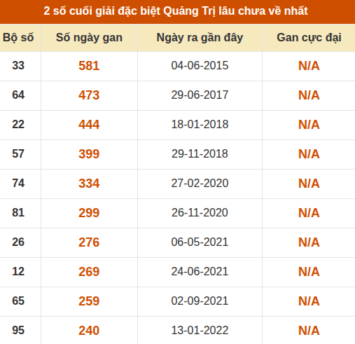 Thống kê giải đặc biệt XSQT lâu ra nhất đến ngày 27/08/2026