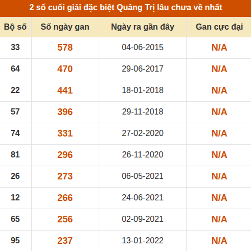 Thống kê giải đặc biệt XSQT lâu ra nhất đến ngày 06/08/2026