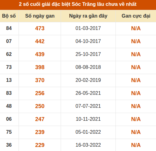 Thống kê giải đặc biệt XS Sóc Trăng lâu về nhất Thống kê giải đặc biệt XS Sóc Trăng lâu về nhất