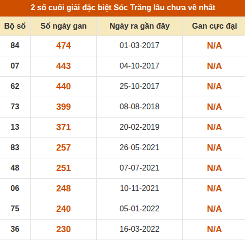 Thống kê giải đặc biệt XS Sóc Trăng lâu về nhất Thống kê giải đặc biệt XS Sóc Trăng lâu về nhất