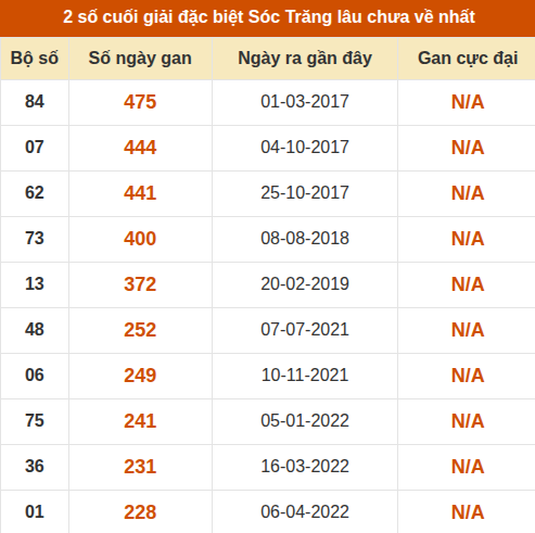 Thống kê giải đặc biệt XS Sóc Trăng lâu về nhất Thống kê giải đặc biệt XS Sóc Trăng lâu về nhất