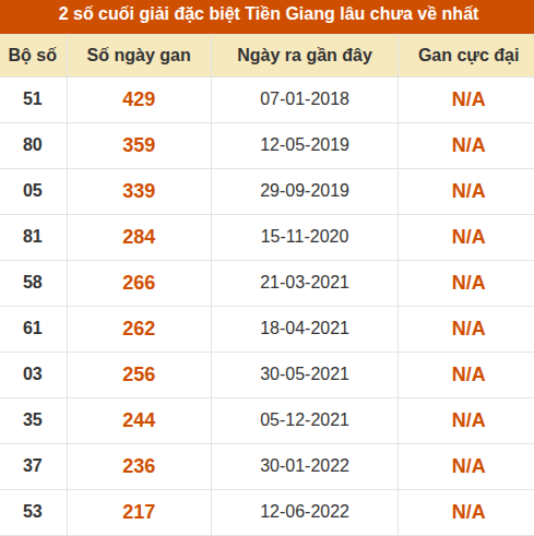 Thống kê giải đặc biệt XSTG âu ra nhất Thống kê giải đặc biệt XSTG âu ra nhất