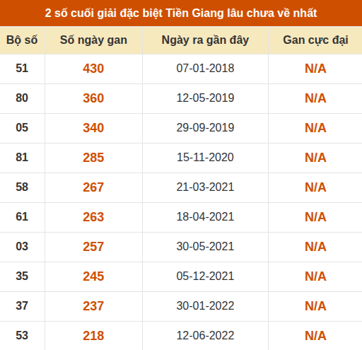Thống kê giải đặc biệt XSTG âu ra nhất