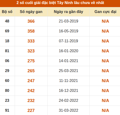 Thống kê giải đặc biệt XSTN lâu ra nhất