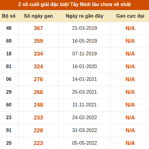 Thống kê giải đặc biệt XSTN lâu ra nhất