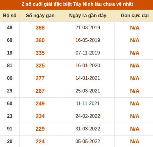 Thống kê giải đặc biệt XSTN lâu ra nhất