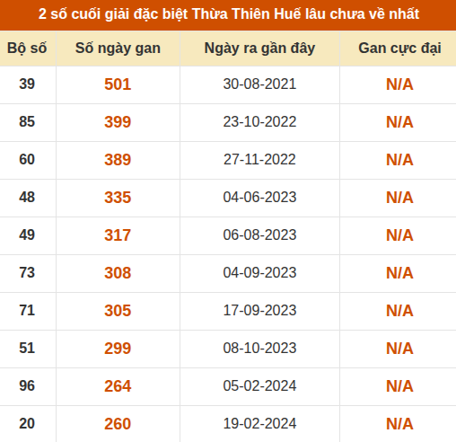 Thống kê giải đặc biệt XSTTH lâu ra nhất đến ngày 23/8