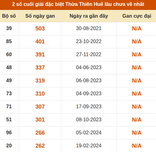 Thống kê giải đặc biệt XSHUE lâu ra nhất đến ngày 31/08/2026