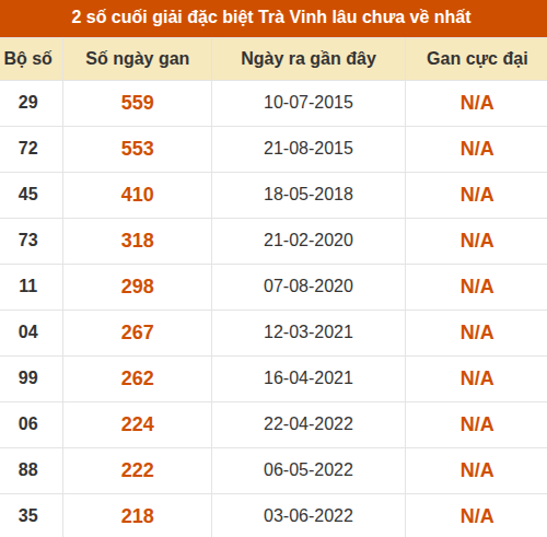 Thống kê giải đặc biệt XSTV lâu ra nhất Thống kê giải đặc biệt XSTV lâu ra nhất