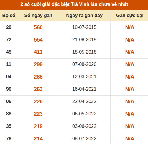 Thống kê giải đặc biệt XSTV lâu ra nhất