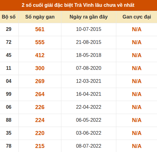 Thống kê giải đặc biệt XSTV lâu ra nhất