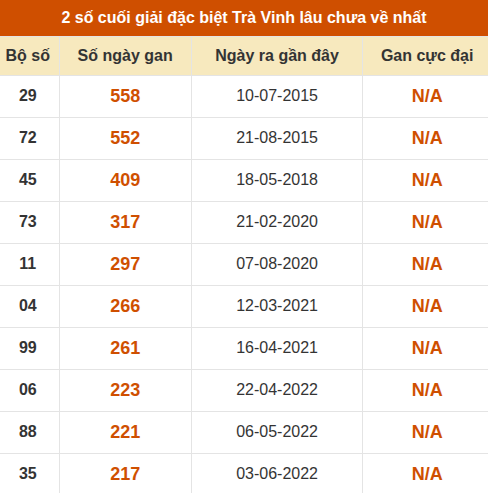 Thống kê giải đặc biệt XSTV lâu ra nhất Thống kê giải đặc biệt XSTV lâu ra nhất