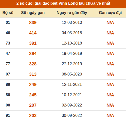 Thống kê giải đặc biệt XSVL âu ra nhất