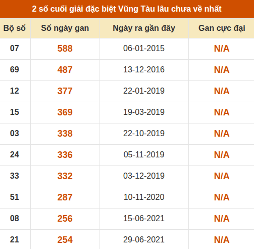 Thống kê giải đặc biệt XSVT lâu chưa về nhất