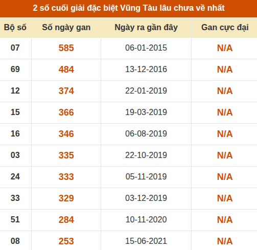 Thống kê giải đặc biệt XSVT lâu chưa về nhất Thống kê giải đặc biệt XSVT lâu chưa về nhất