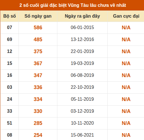 Thống kê giải đặc biệt XSVT lâu chưa về nhất
