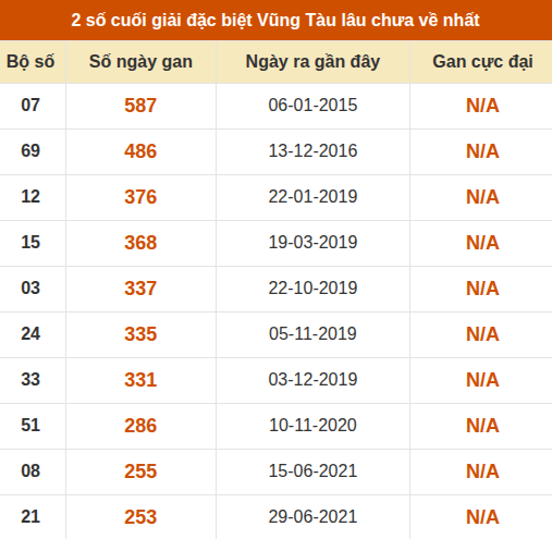 Thống kê giải đặc biệt XSVT lâu chưa về nhất