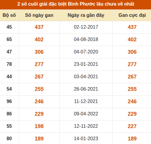 Thống kê giải đặc biệt XSBP lâu ra nhất Thống kê giải đặc biệt XSBP lâu ra nhất