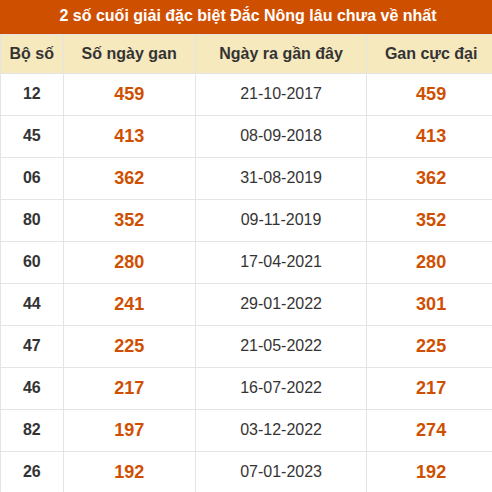 Thống kê giải đặc biệt XSDNO lâu ra nhất đến ngày 19/9