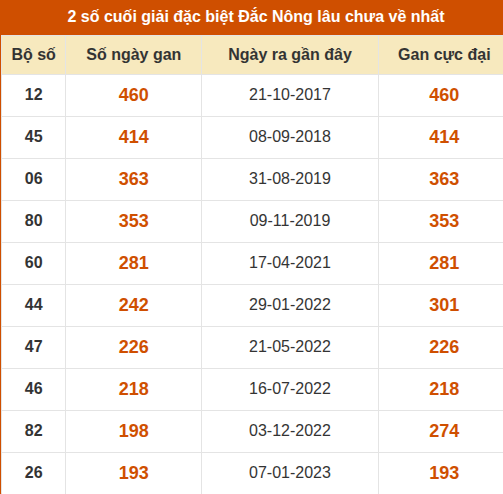 Thống kê giải đặc biệt XSDNO lâu ra nhất đến ngày 26/9