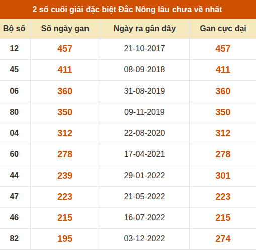 Thống kê giải đặc biệt XSDNO lâu ra nhất đến ngày 5/9 Thống kê giải đặc biệt XSDNO lâu ra nhất đến ngày 5/9