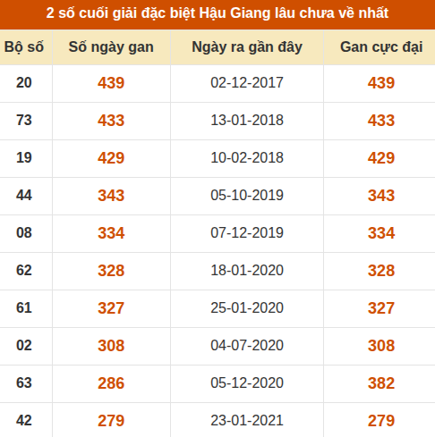Thống kê giải đặc biệt XSHG lâu ra nhất