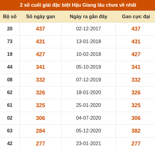 Thống kê giải đặc biệt XSHG lâu ra nhất Thống kê giải đặc biệt XSHG lâu ra nhất