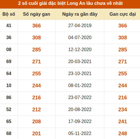 Thống kê giải đặc biệt xổ số Long An lâu về nhất
