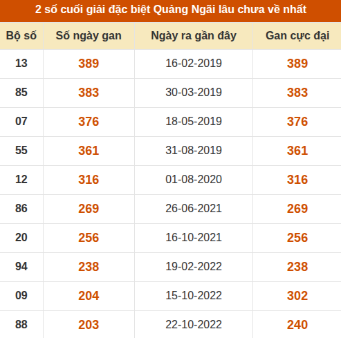 Thống kê giải đặc biệt XSQNG lâu ra nhất đến ngày 19/9