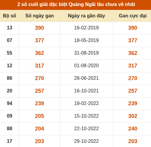 Thống kê giải đặc biệt XSQNG lâu ra nhất đến ngày 26/9