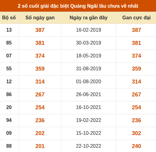 Thống kê giải đặc biệt XSQNG lâu ra nhất đến ngày 5/9 Thống kê giải đặc biệt XSQNG lâu ra nhất đến ngày 5/9