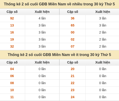 Thống kê giải đặc biệt XSMN về nhiều nhất và ít nhất ngày 01/10/2026