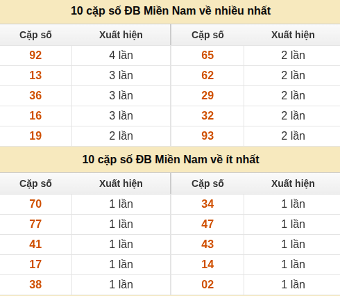 Thống kê giải đặc biệt XSMN về nhiều nhất và ít nhất ngày 10/09/2026 Thống kê giải đặc biệt XSMN về nhiều nhất và ít nhất ngày 10/09/2026