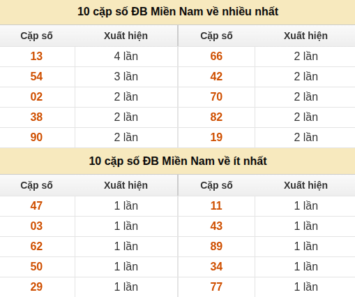 Thống kê giải đặc biệt XSMN về nhiều nhất và ít nhất ngày 13/09/2026