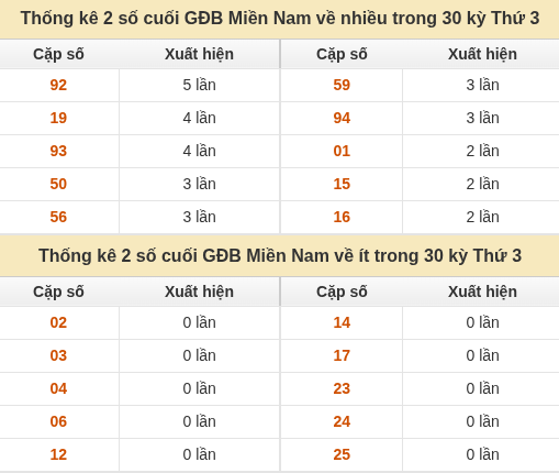 Thống kê giải đặc biệt miền Nam về nhiều nhất và ít nhất ngày 15/09/2026