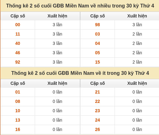 Thống kê giải đặc biệt XSMN về nhiều nhất/ ít nhất ngày 16/09/2026 Thống kê giải đặc biệt XSMN về nhiều nhất/ ít nhất ngày 16/09/2026