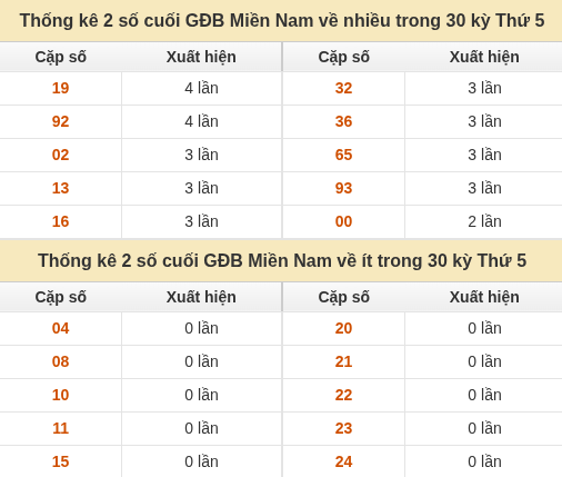 Thống kê giải đặc biệt XSMN về nhiều nhất và ít nhất ngày 17/09/2026