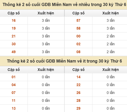 Thống kê giải đặc biệt XSMN về nhiều nhất và ít nhất ngày 18/09/2026 Thống kê giải đặc biệt XSMN về nhiều nhất và ít nhất ngày 18/09/2026