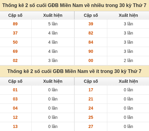 Thống kê giải đặc biệt XSMN về nhiều nhất và ít nhất ngày 19/09/2026