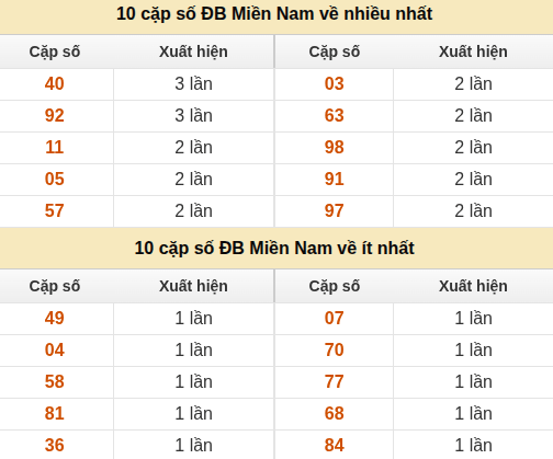 Thống kê giải đặc biệt XSMN về nhiều nhất/ ít nhất ngày 02/09/2026