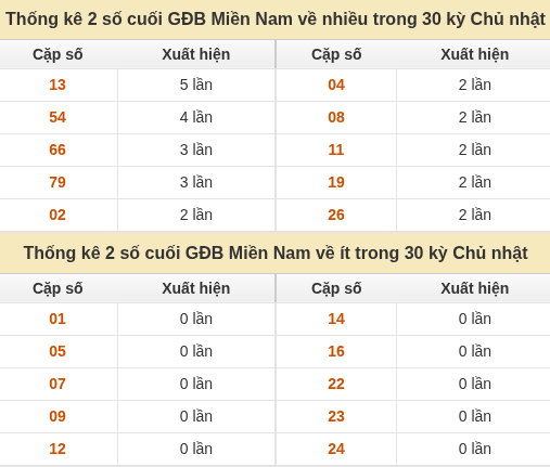Thống kê giải đặc biệt XSMN về nhiều nhất và ít nhất ngày 20/09/2026