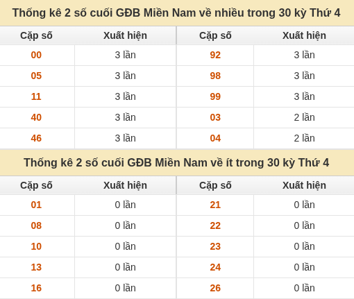 Thống kê giải đặc biệt XSMN về nhiều nhất/ ít nhất ngày 23/09/2026